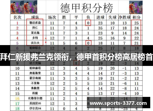 拜仁新援弗兰克领衔，德甲首积分榜高居榜首